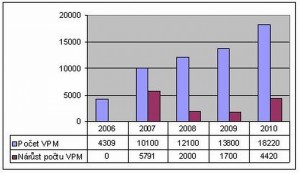 pocty-vpm-2010.jpg